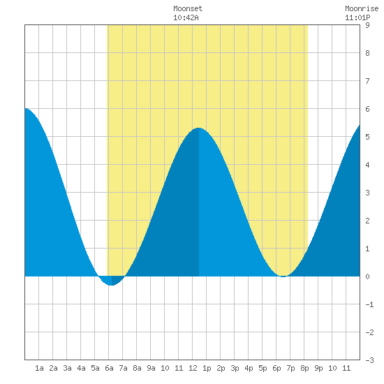 Delaware Bay tide chart for Thursday, July 25, 2024