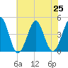Delaware Bay tide chart for Thursday, July 25, 2024