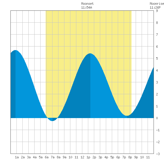 Delaware Bay tide chart for Friday, July 26, 2024