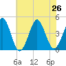 Delaware Bay tide chart for Friday, July 26, 2024