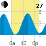 Delaware Bay tide chart for Saturday, July 27, 2024