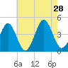 Delaware Bay tide chart for Sunday, July 28, 2024