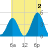 Delaware Bay tide chart for Tuesday, July 2, 2024