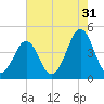 Delaware Bay tide chart for Wednesday, July 31, 2024