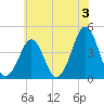 Delaware Bay tide chart for Wednesday, July 3, 2024