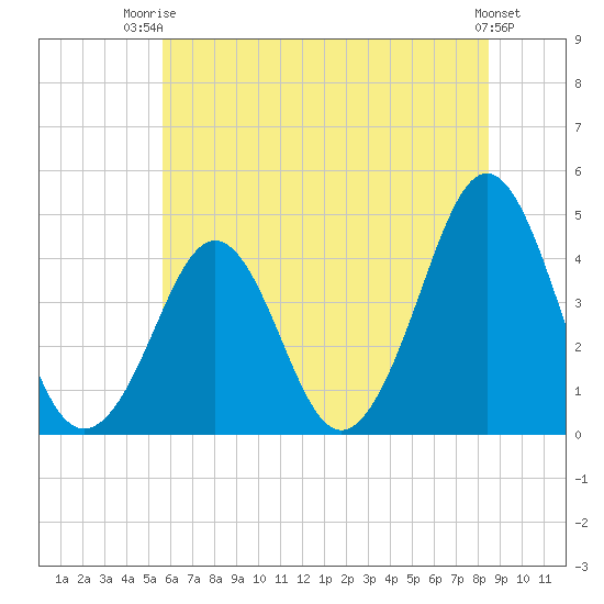 Delaware Bay tide chart for Thursday, July 4, 2024
