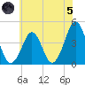 Delaware Bay tide chart for Friday, July 5, 2024