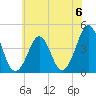Delaware Bay tide chart for Saturday, July 6, 2024