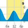 Delaware Bay tide chart for Tuesday, July 9, 2024