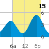 Delaware Bay tide chart for Thursday, August 15, 2024