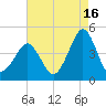 Delaware Bay tide chart for Friday, August 16, 2024