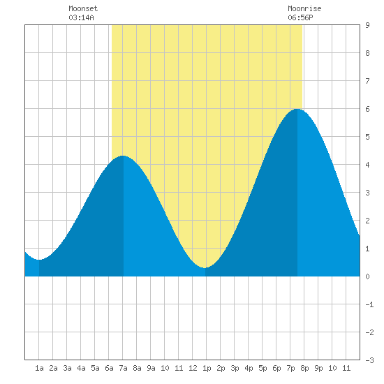 Delaware Bay tide chart for Saturday, August 17, 2024