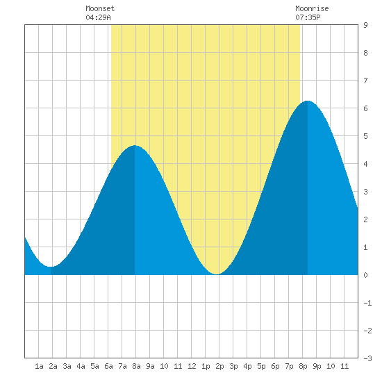 Delaware Bay tide chart for Sunday, August 18, 2024