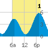 Delaware Bay tide chart for Thursday, August 1, 2024