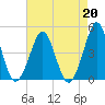 Delaware Bay tide chart for Tuesday, August 20, 2024