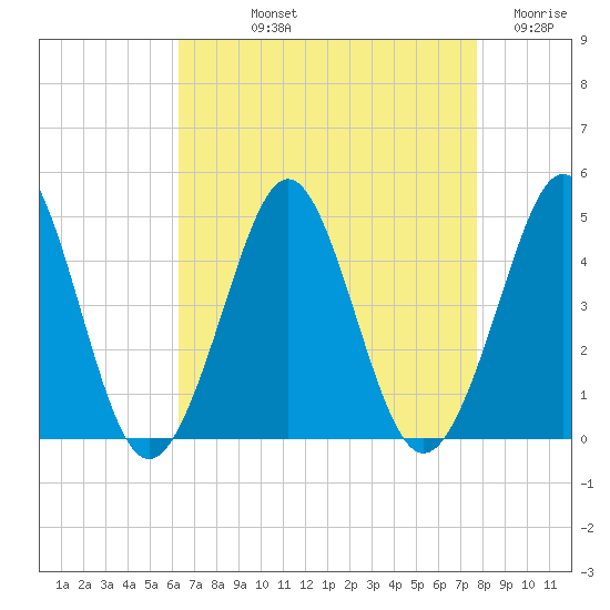 Delaware Bay tide chart for Thursday, August 22, 2024