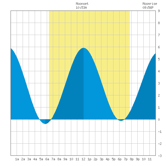 Delaware Bay tide chart for Friday, August 23, 2024