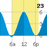 Delaware Bay tide chart for Friday, August 23, 2024