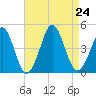 Delaware Bay tide chart for Saturday, August 24, 2024