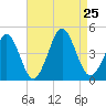 Delaware Bay tide chart for Sunday, August 25, 2024