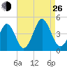 Delaware Bay tide chart for Monday, August 26, 2024