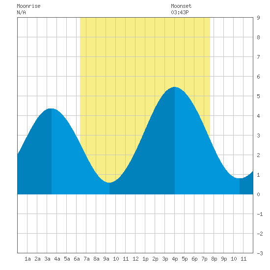Delaware Bay tide chart for Tuesday, August 27, 2024