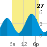 Delaware Bay tide chart for Tuesday, August 27, 2024