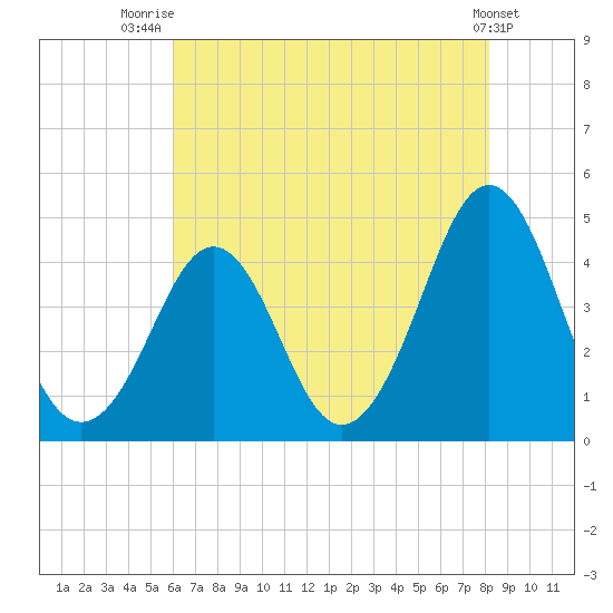 Delaware Bay tide chart for Friday, August 2, 2024