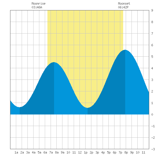Delaware Bay tide chart for Saturday, August 31, 2024