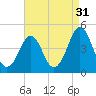 Delaware Bay tide chart for Saturday, August 31, 2024