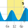 Delaware Bay tide chart for Monday, August 5, 2024