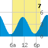 Delaware Bay tide chart for Wednesday, August 7, 2024