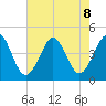 Delaware Bay tide chart for Thursday, August 8, 2024