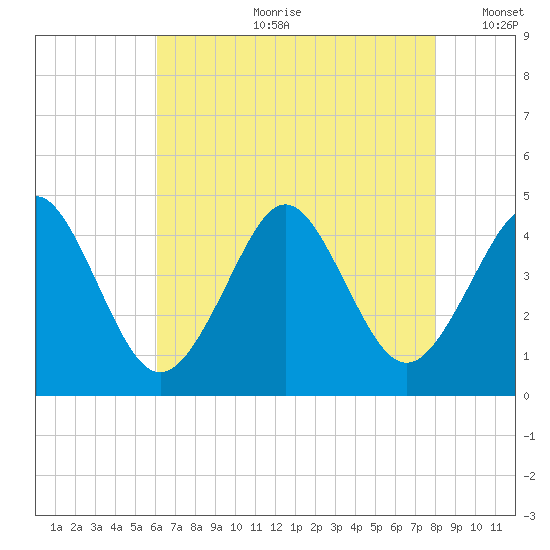Delaware Bay tide chart for Friday, August 9, 2024