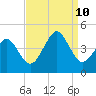 Delaware Bay tide chart for Tuesday, September 10, 2024