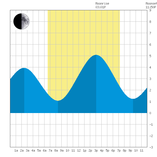 Delaware Bay tide chart for Wednesday, September 11, 2024