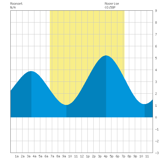 Delaware Bay tide chart for Thursday, September 12, 2024