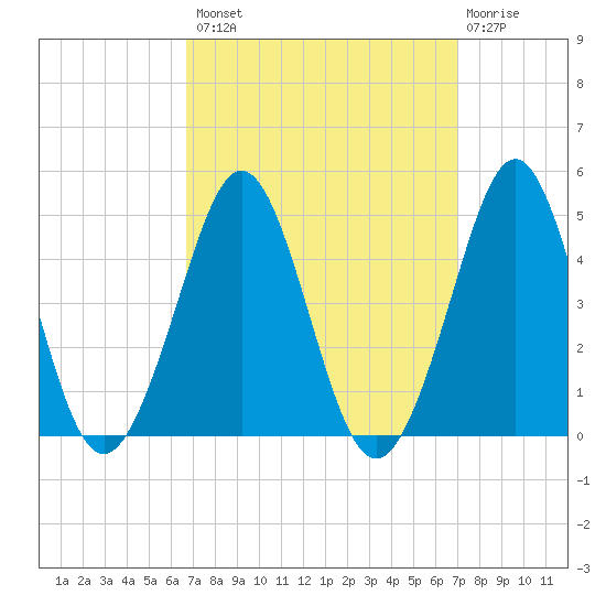 Delaware Bay tide chart for Wednesday, September 18, 2024