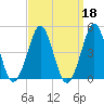 Delaware Bay tide chart for Wednesday, September 18, 2024