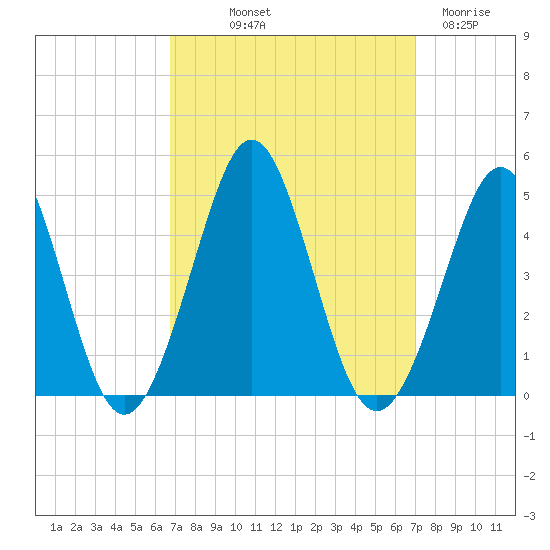 Delaware Bay tide chart for Friday, September 20, 2024
