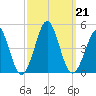 Delaware Bay tide chart for Saturday, September 21, 2024
