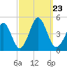 Delaware Bay tide chart for Monday, September 23, 2024