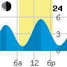 Delaware Bay tide chart for Tuesday, September 24, 2024