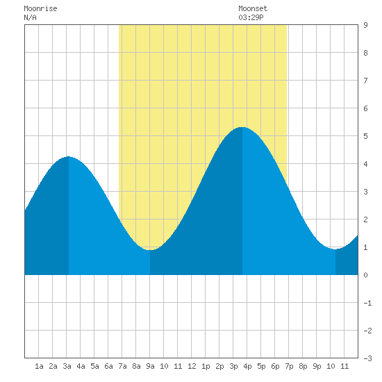Delaware Bay tide chart for Wednesday, September 25, 2024