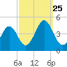 Delaware Bay tide chart for Wednesday, September 25, 2024