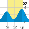 Delaware Bay tide chart for Friday, September 27, 2024