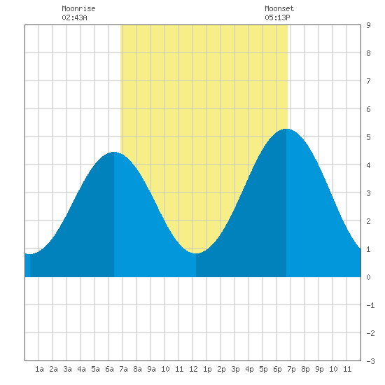 Delaware Bay tide chart for Saturday, September 28, 2024