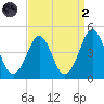 Delaware Bay tide chart for Monday, September 2, 2024