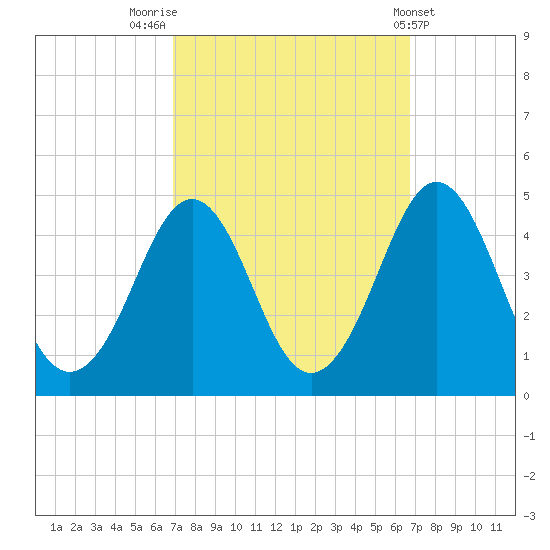 Delaware Bay tide chart for Monday, September 30, 2024
