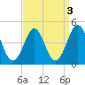 Delaware Bay tide chart for Tuesday, September 3, 2024